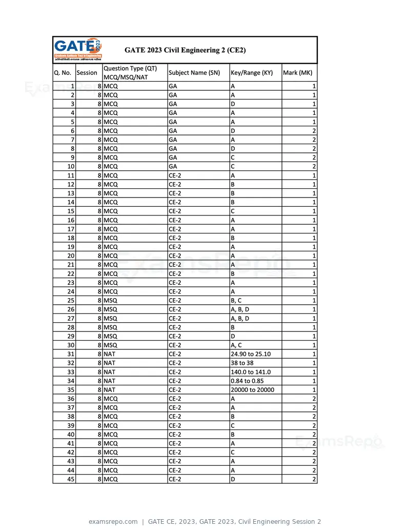 GATE CE 2023 answer key, GATE 2023, Civil Engineering Session 2, page 1 of 2