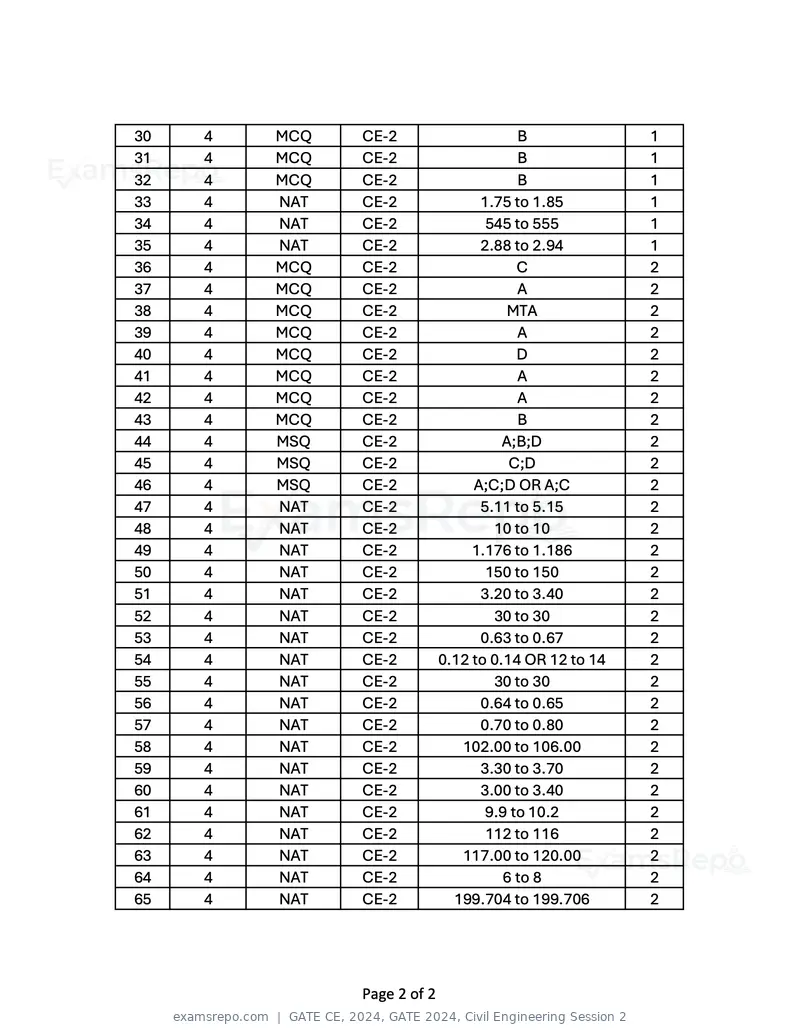 GATE CE 2024 answer key, GATE 2024, Civil Engineering Session 2, page 2 of 2