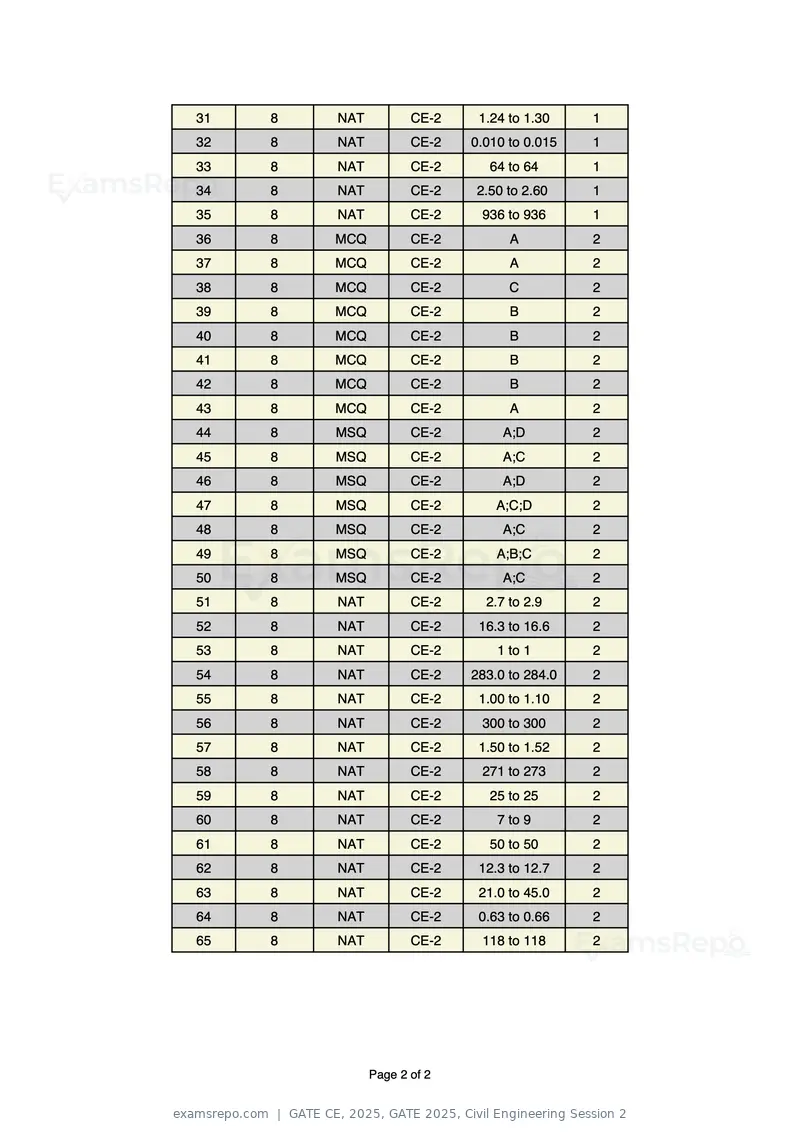 GATE CE 2025 answer key, GATE 2025, Civil Engineering Session 2, page 2 of 2