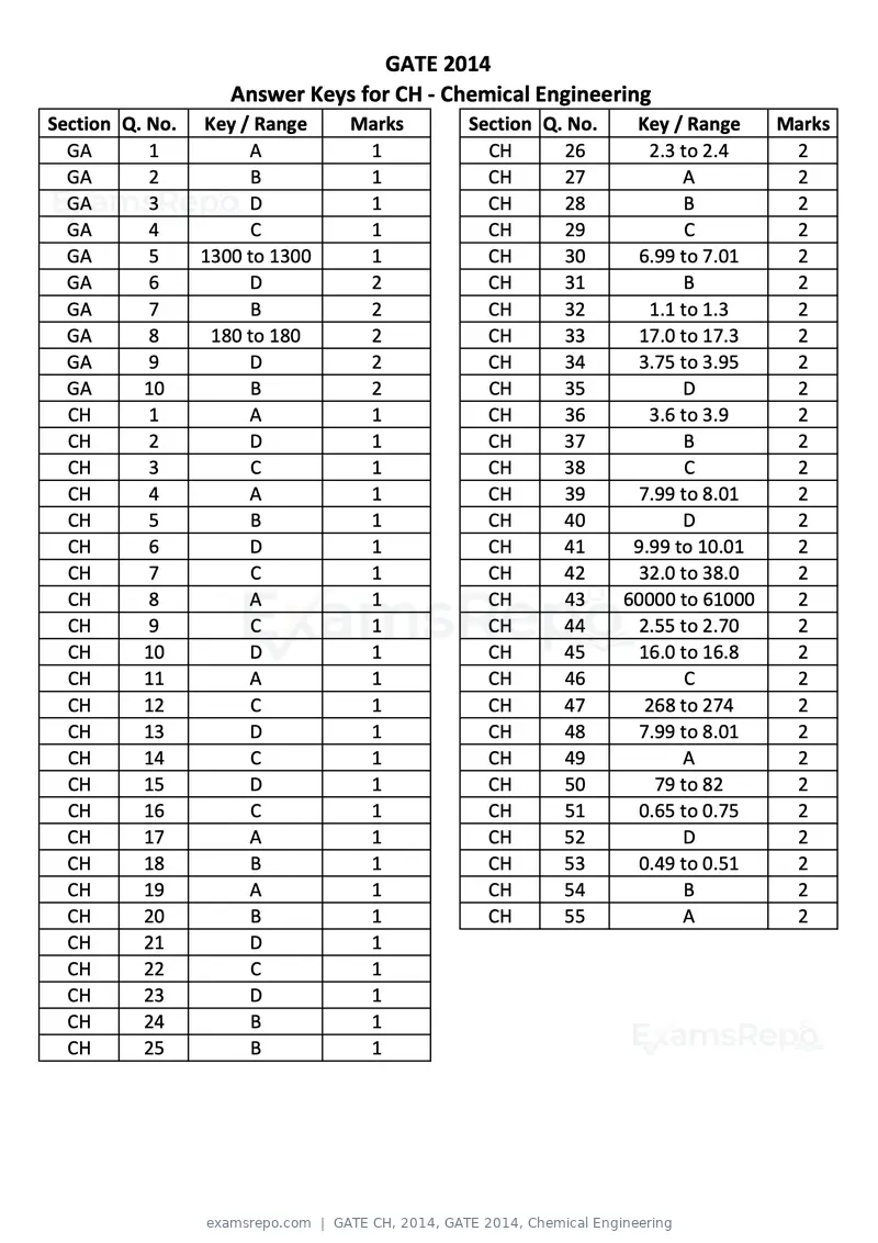 GATE CH 2014 question paper, GATE 2014, Chemical Engineering, page 21 of 21
