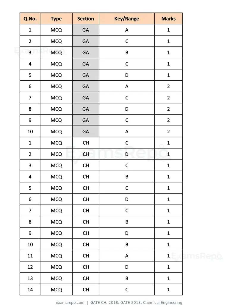 GATE CH 2018 question paper, GATE 2018, Chemical Engineering, page 20 of 22