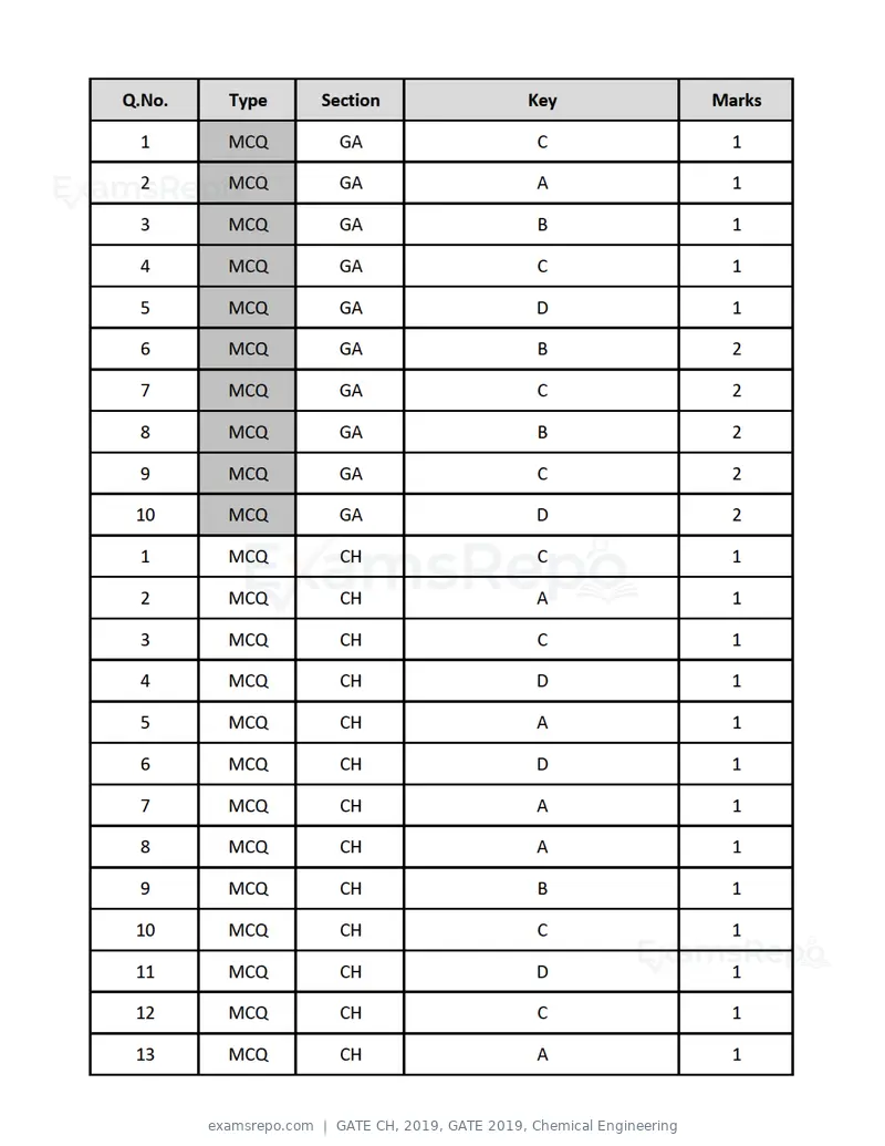 GATE CH 2019 question paper, GATE 2019, Chemical Engineering, page 20 of 22