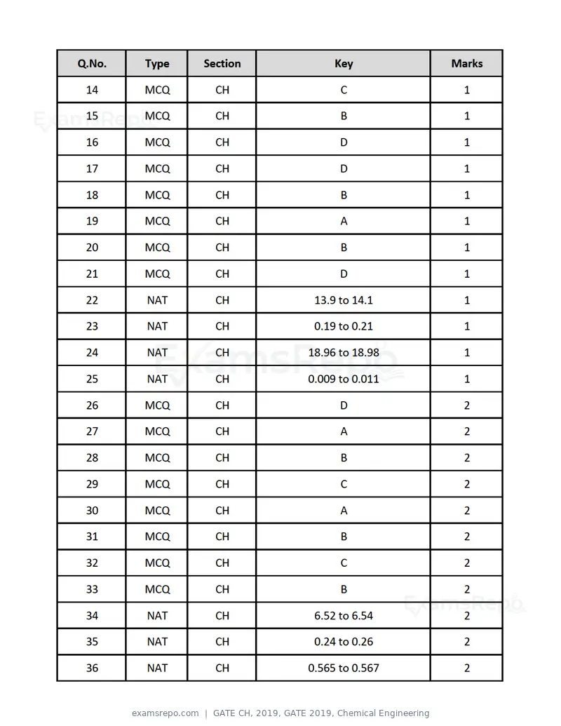 GATE CH 2019 question paper, GATE 2019, Chemical Engineering, page 21 of 22