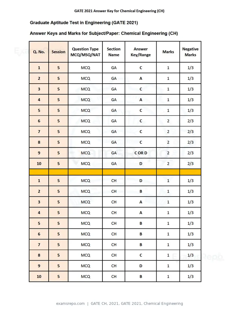 GATE CH 2021 answer key, GATE 2021, Chemical Engineering, page 1 of 3