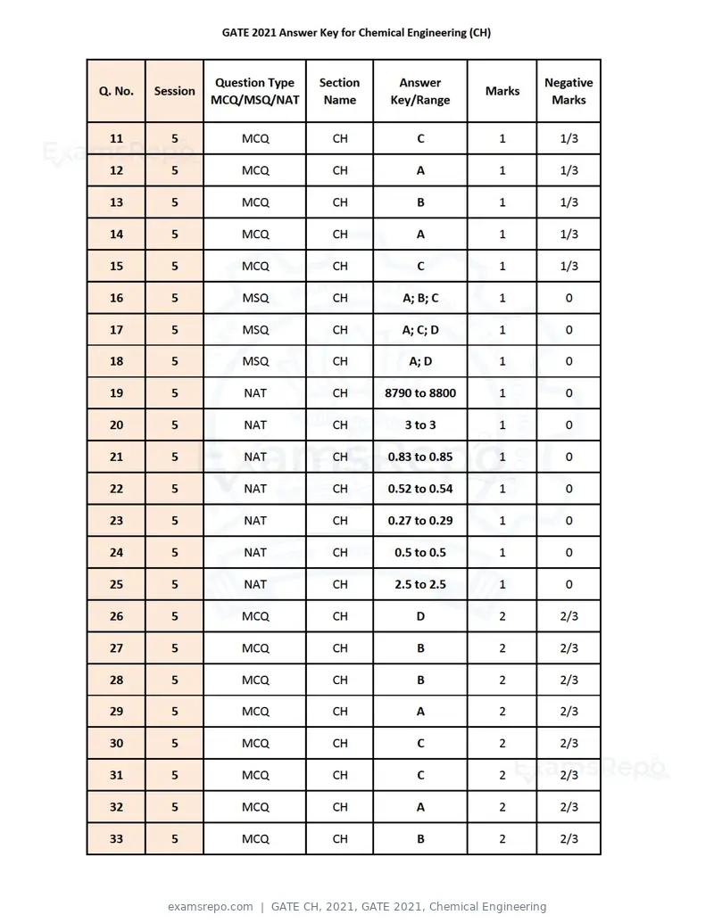 GATE CH 2021 answer key, GATE 2021, Chemical Engineering, page 2 of 3