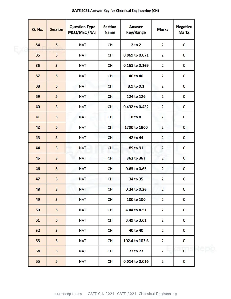 GATE CH 2021 answer key, GATE 2021, Chemical Engineering, page 3 of 3