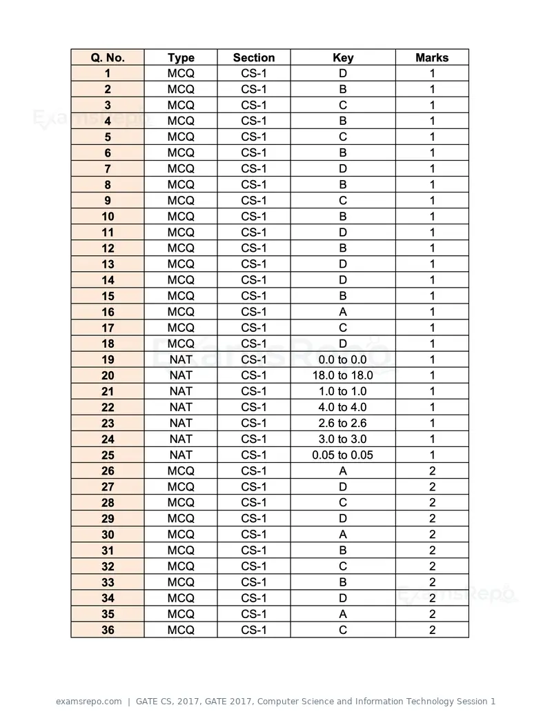 GATE CS 2017 question paper, GATE 2017, Computer Science and Information Technology Session 1, page 28 of 29