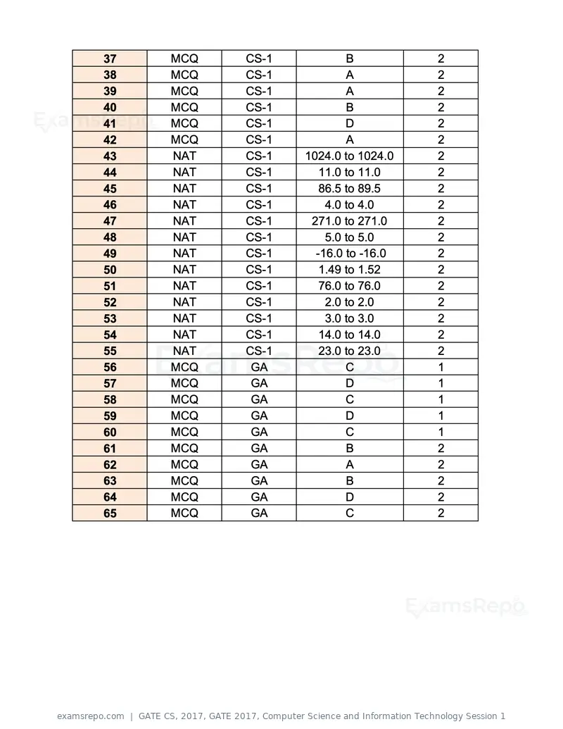 GATE CS 2017 question paper, GATE 2017, Computer Science and Information Technology Session 1, page 29 of 29