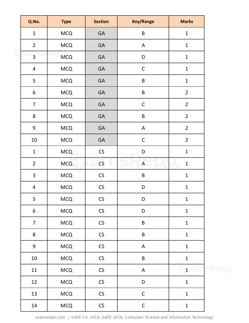 GATE CS 2018 question paper, GATE 2018, Computer Science and Information Technology, page 24 of 26