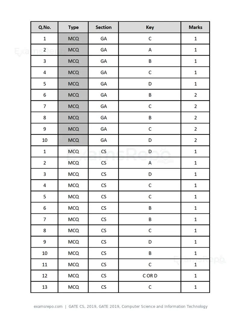 GATE CS 2019 question paper, GATE 2019, Computer Science and Information Technology, page 17 of 19