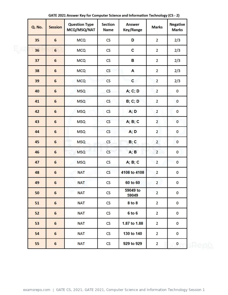 GATE CS 2021 question paper, GATE 2021, Computer Science and Information Technology Session 1, page 91 of 91