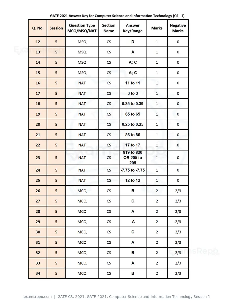 GATE CS 2021 answer key, GATE 2021, Computer Science and Information Technology Session 1, page 2 of 6