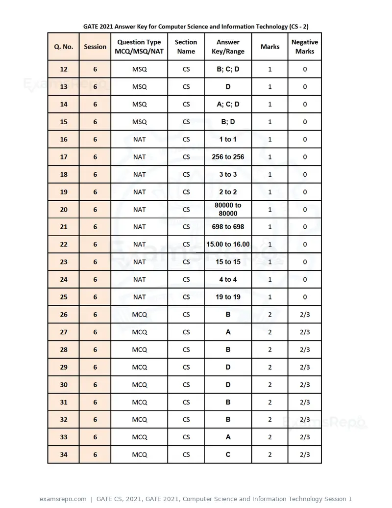 GATE CS 2021 answer key, GATE 2021, Computer Science and Information Technology Session 1, page 5 of 6