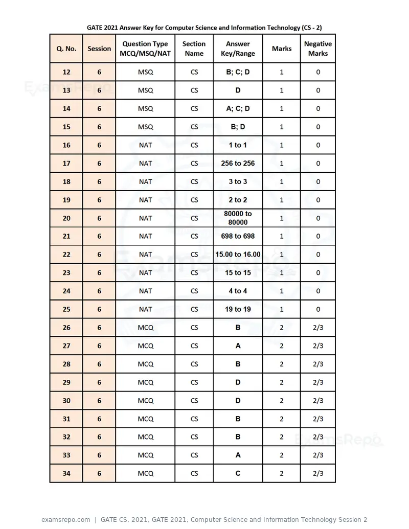 GATE CS 2021 answer key, GATE 2021, Computer Science and Information Technology Session 2, page 5 of 6
