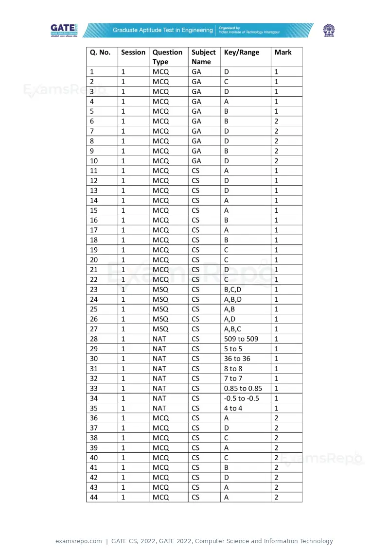 GATE CS 2022 question paper, GATE 2022, Computer Science and Information Technology, page 42 of 43