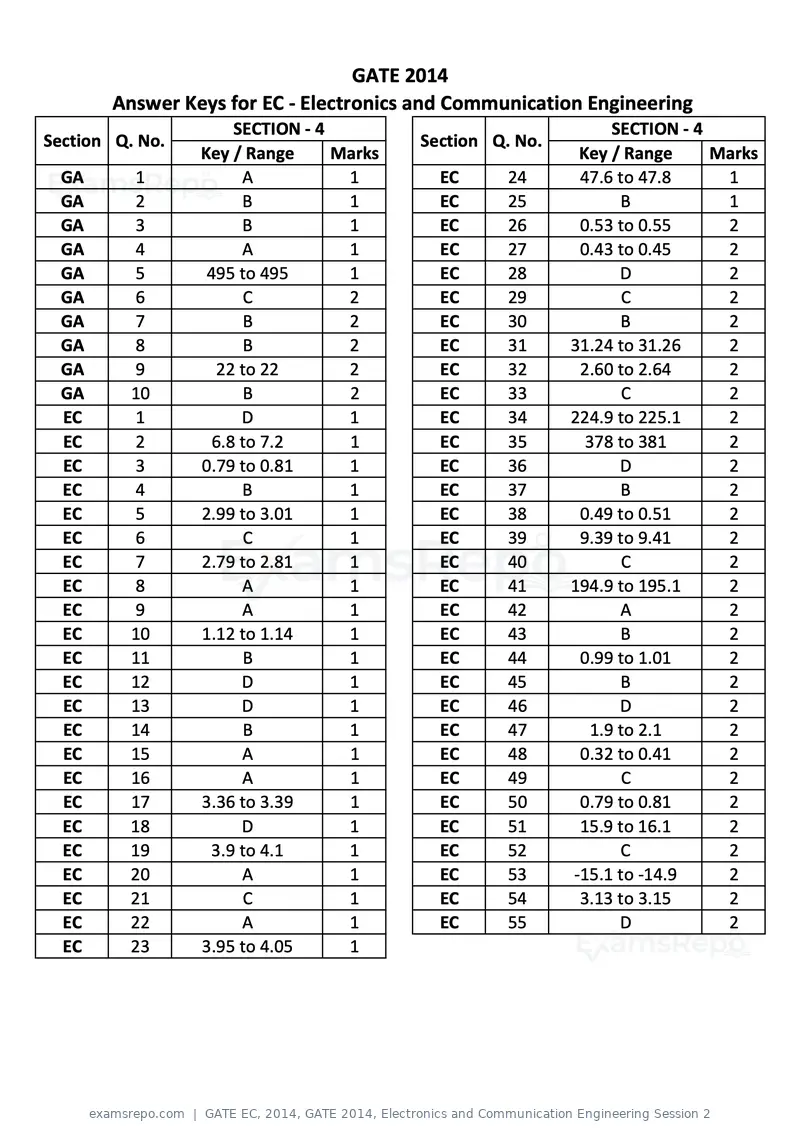 GATE EC 2014 question paper, GATE 2014, Electronics and Communication Engineering Session 2, page 83 of 83