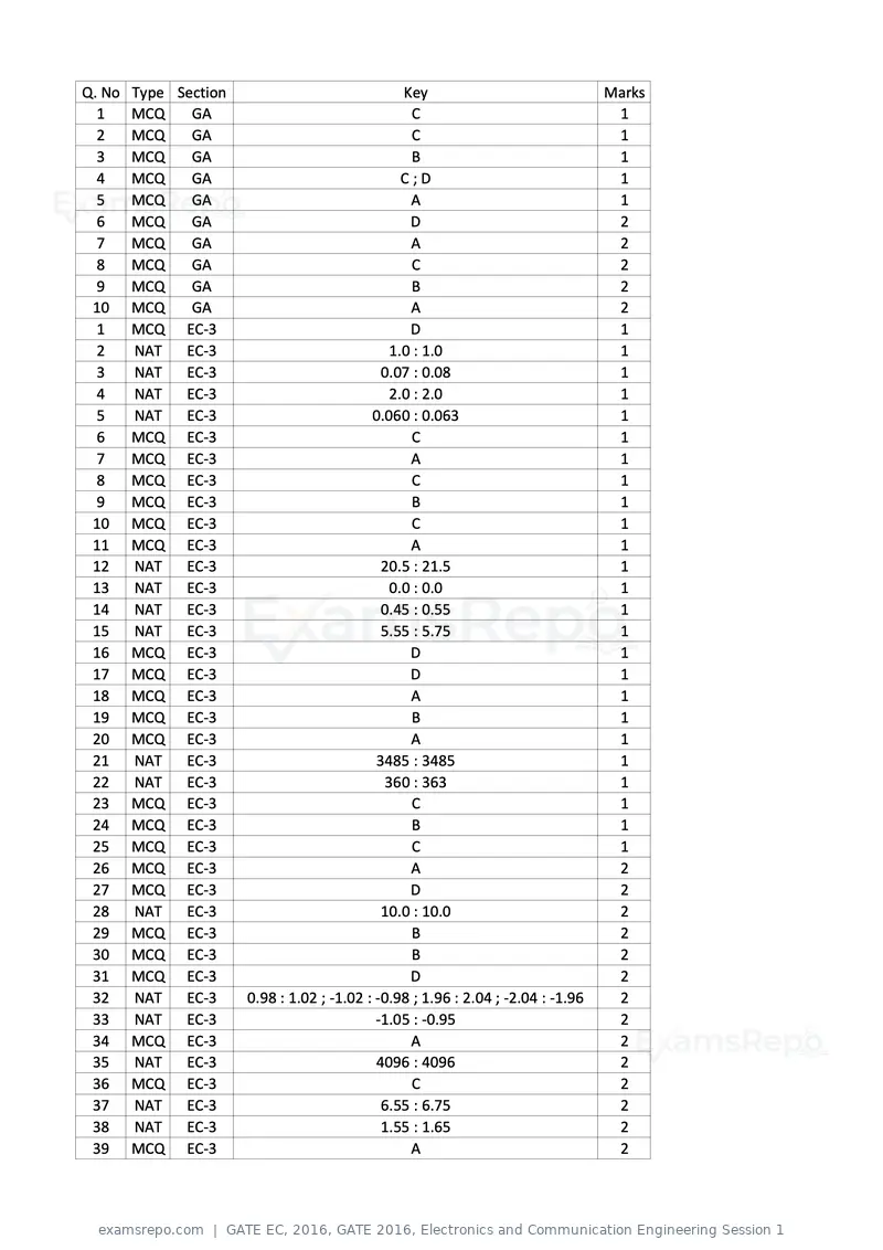 GATE EC 2016 question paper, GATE 2016, Electronics and Communication Engineering Session 1, page 63 of 64