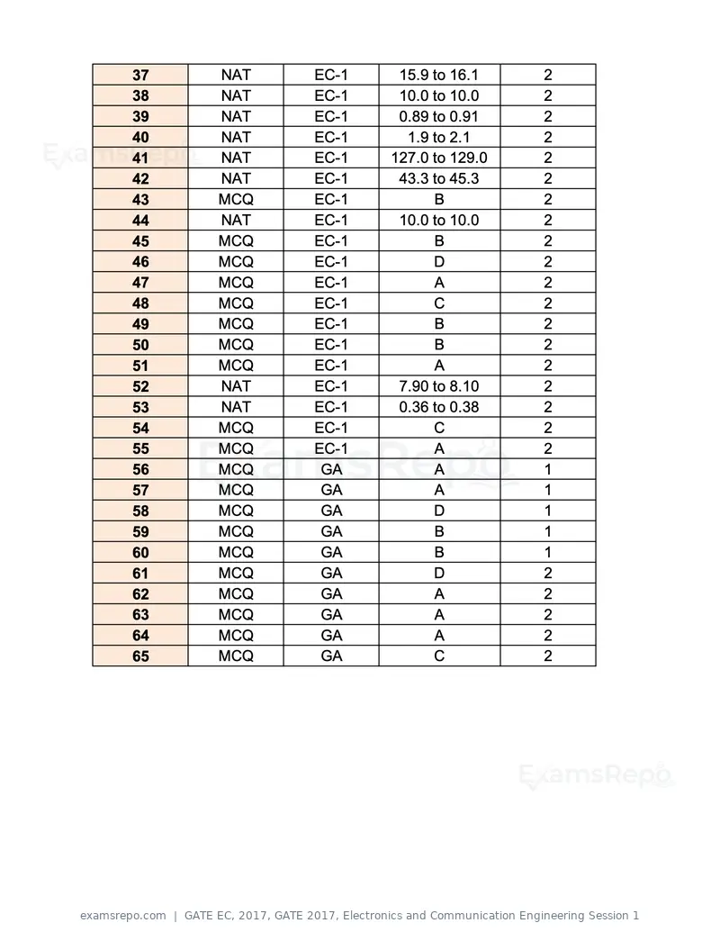 GATE EC 2017 question paper, GATE 2017, Electronics and Communication Engineering Session 1, page 25 of 25