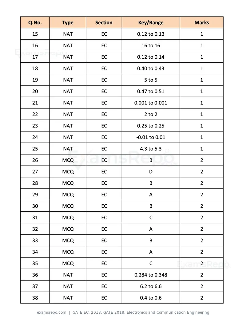 GATE EC 2018 question paper, GATE 2018, Electronics and Communication Engineering, page 22 of 23