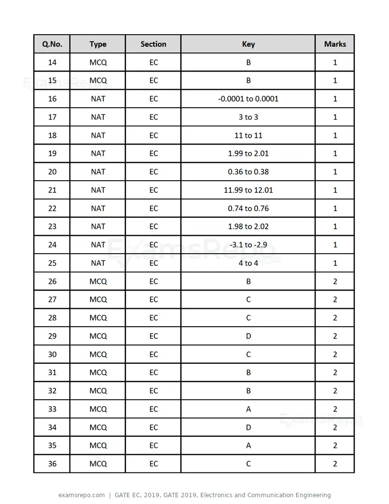 GATE EC 2019 question paper, GATE 2019, Electronics and Communication Engineering, page 30 of 31