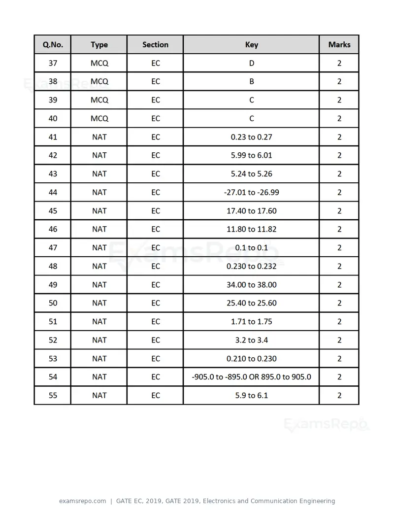 GATE EC 2019 question paper, GATE 2019, Electronics and Communication Engineering, page 31 of 31