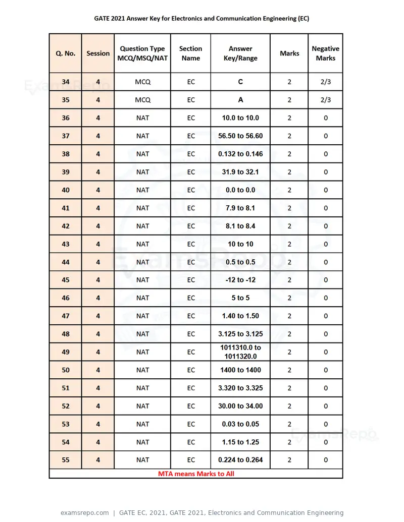 GATE EC 2021 question paper, GATE 2021, Electronics and Communication Engineering, page 39 of 39