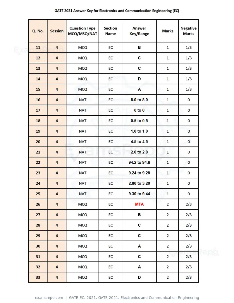 GATE EC 2021 answer key, GATE 2021, Electronics and Communication Engineering, page 2 of 3