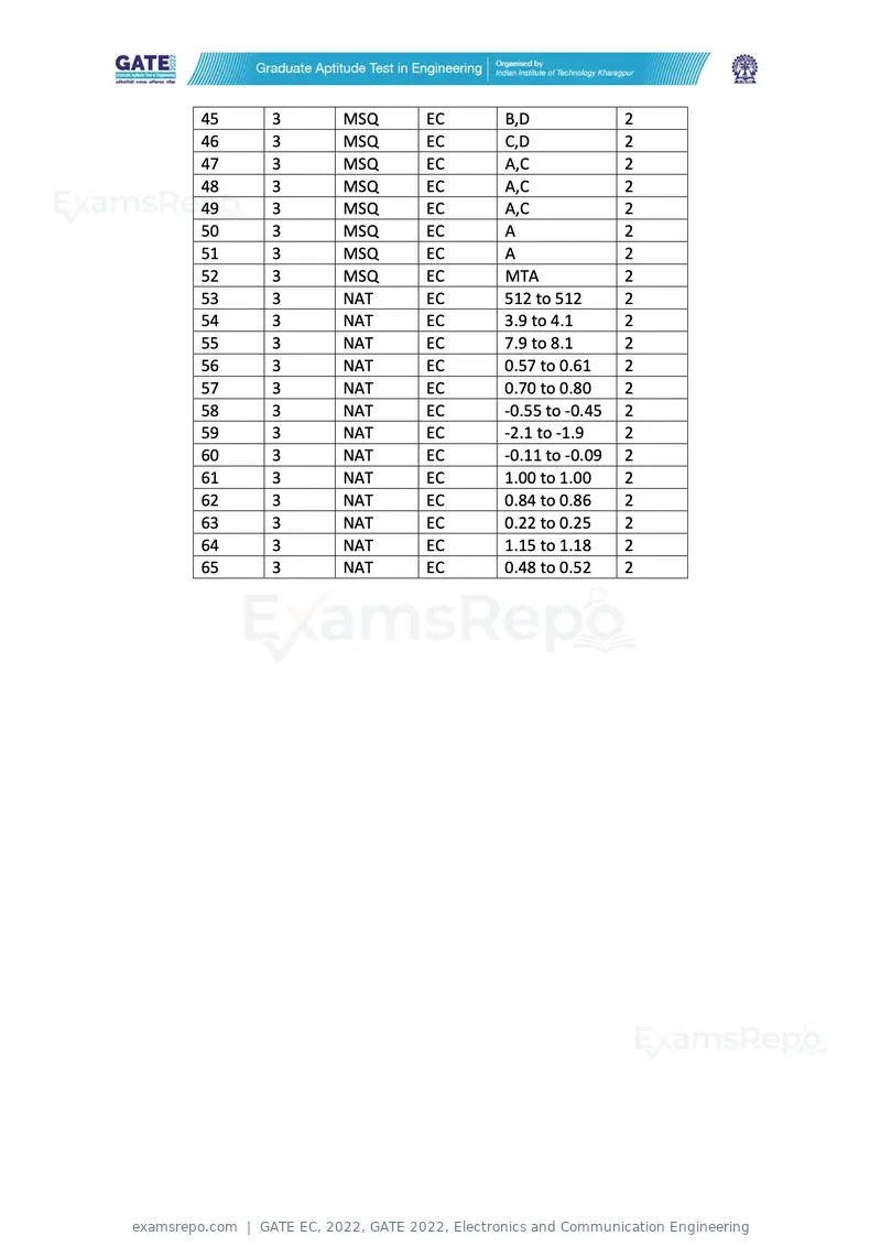GATE EC 2022 question paper, GATE 2022, Electronics and Communication Engineering, page 54 of 54