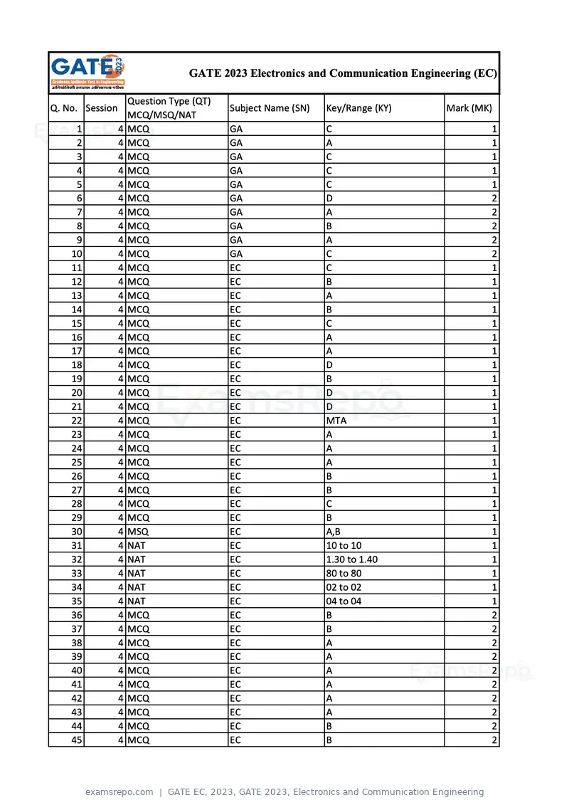 GATE EC 2023 answer key, GATE 2023, Electronics and Communication Engineering, page 1 of 2