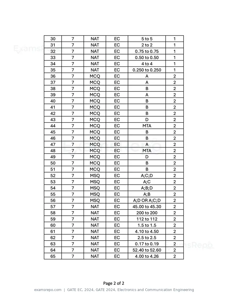 GATE EC 2024 answer key, GATE 2024, Electronics and Communication Engineering, page 2 of 2