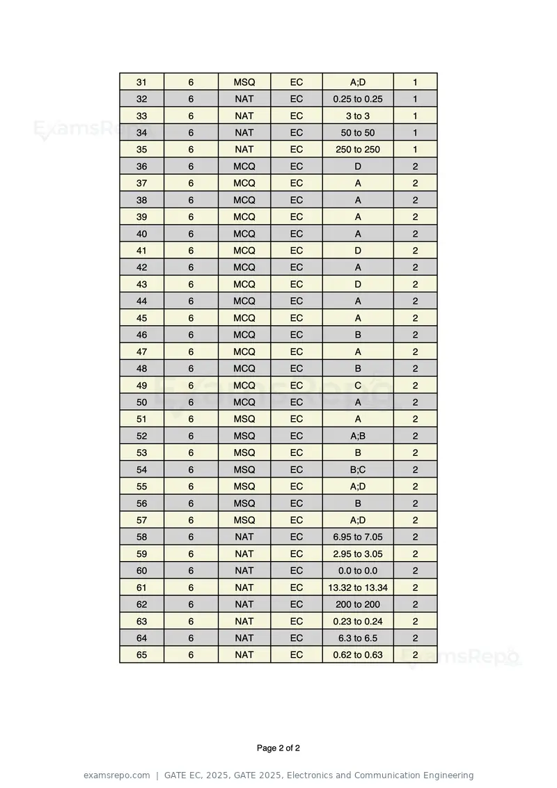 GATE EC 2025 answer key, GATE 2025, Electronics and Communication Engineering, page 2 of 2