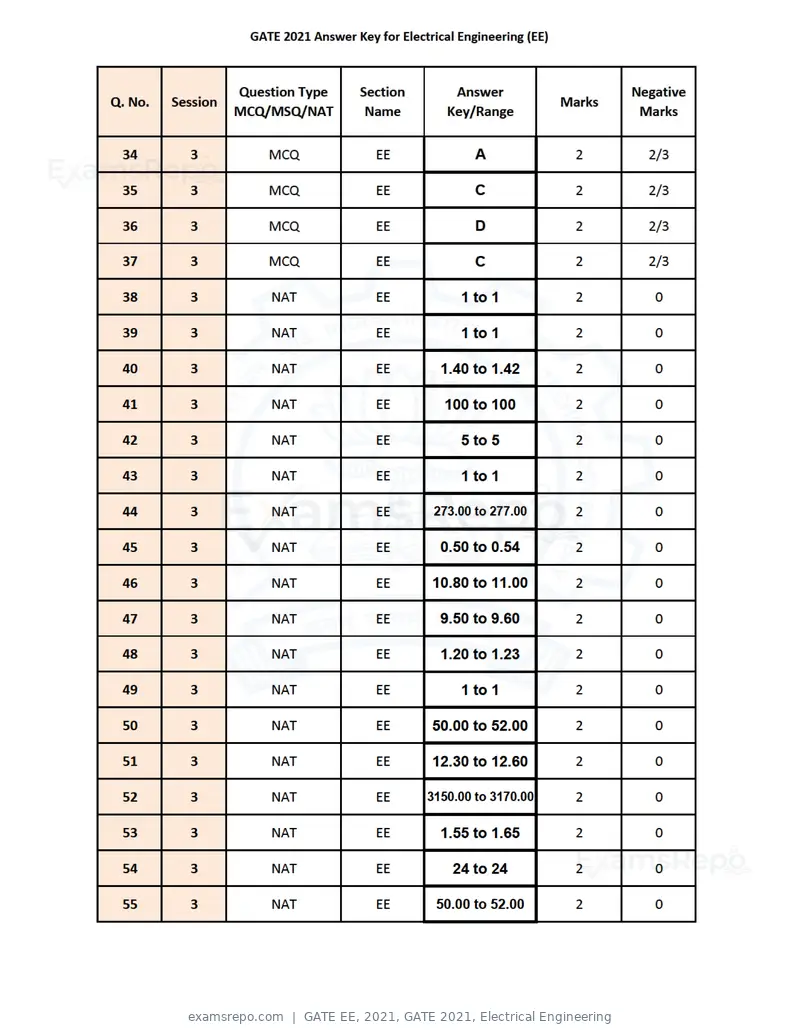 GATE EE 2021 question paper, GATE 2021, Electrical Engineering, page 33 of 33