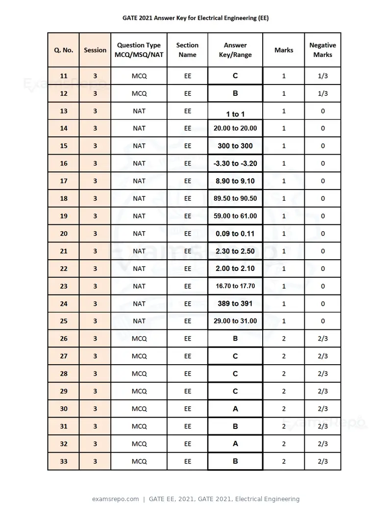 GATE EE 2021 answer key, GATE 2021, Electrical Engineering, page 2 of 3