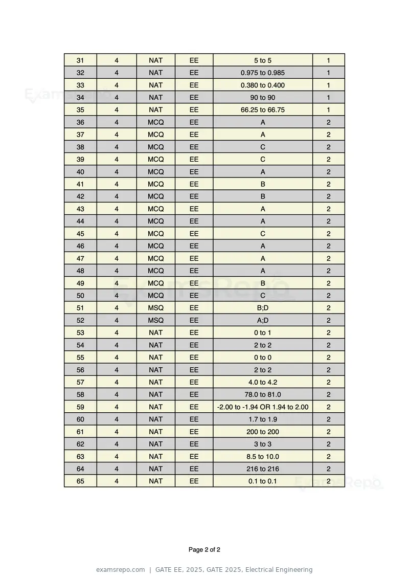 GATE EE 2025 answer key, GATE 2025, Electrical Engineering, page 2 of 2