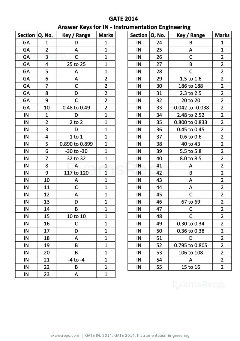 GATE IN 2014 question paper, GATE 2014, Instrumentation Engineering, page 22 of 22