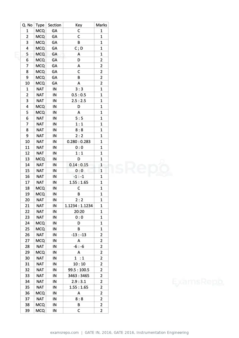 GATE IN 2016 question paper, GATE 2016, Instrumentation Engineering, page 16 of 17