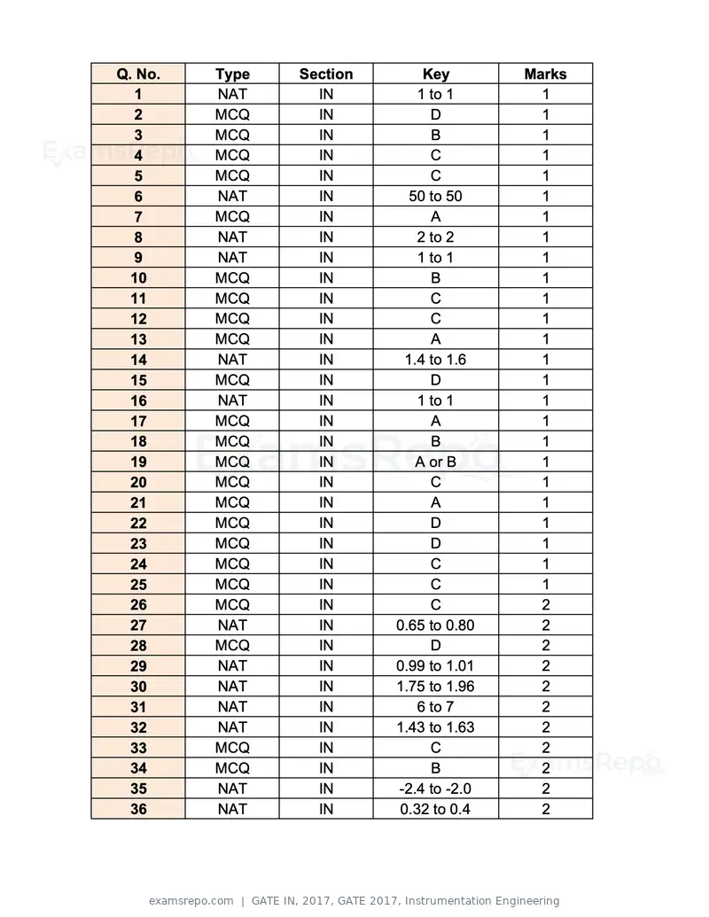 GATE IN 2017 question paper, GATE 2017, Instrumentation Engineering, page 27 of 28