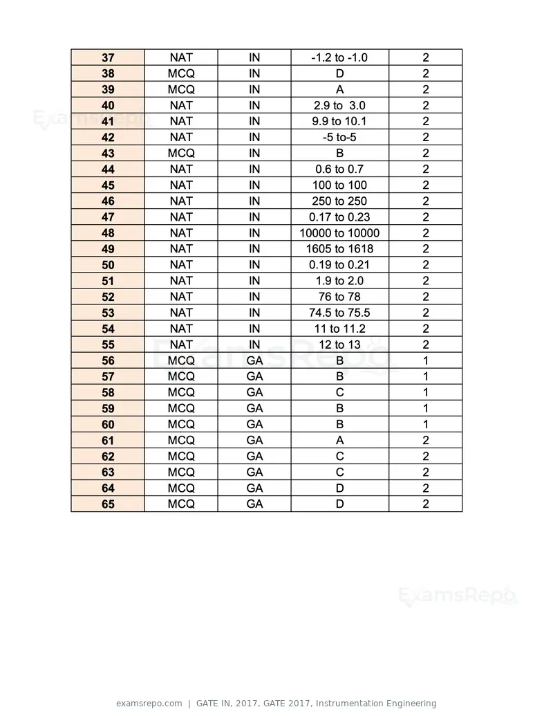 GATE IN 2017 question paper, GATE 2017, Instrumentation Engineering, page 28 of 28