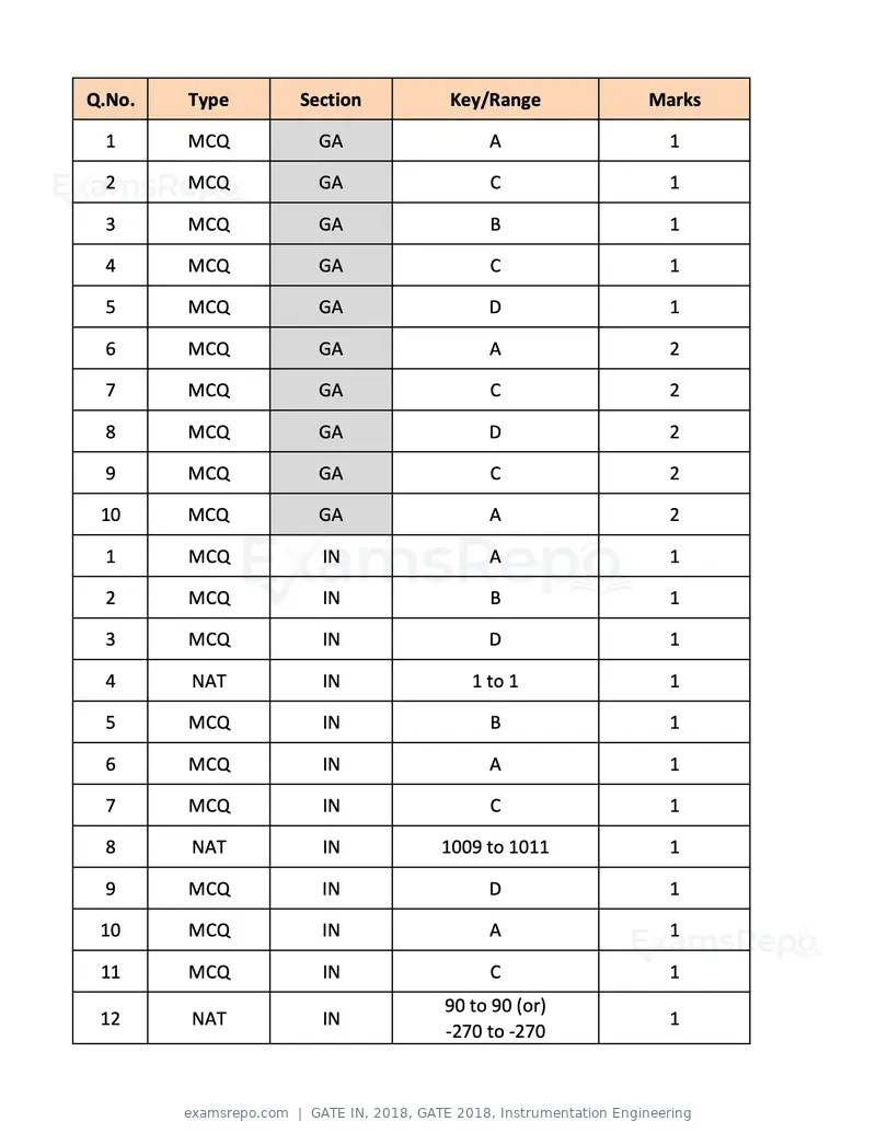 GATE IN 2018 question paper, GATE 2018, Instrumentation Engineering, page 17 of 19