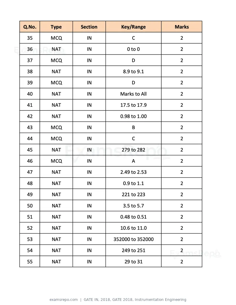 GATE IN 2018 question paper, GATE 2018, Instrumentation Engineering, page 19 of 19