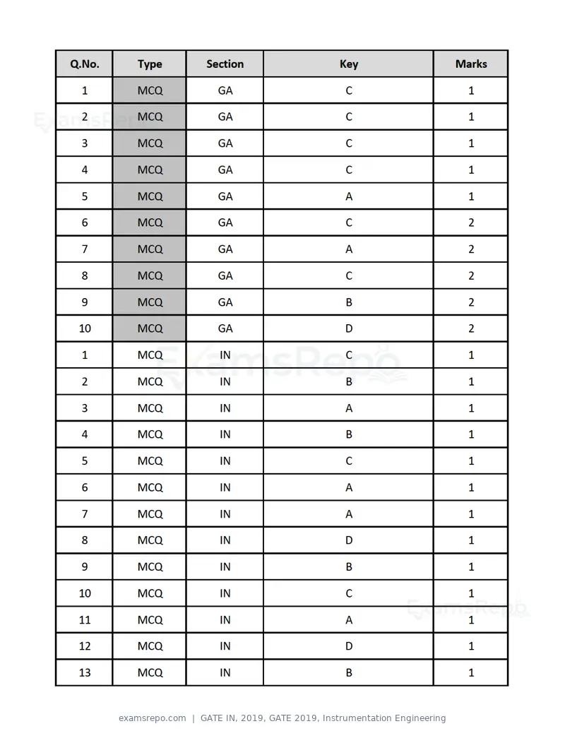 GATE IN 2019 question paper, GATE 2019, Instrumentation Engineering, page 22 of 24