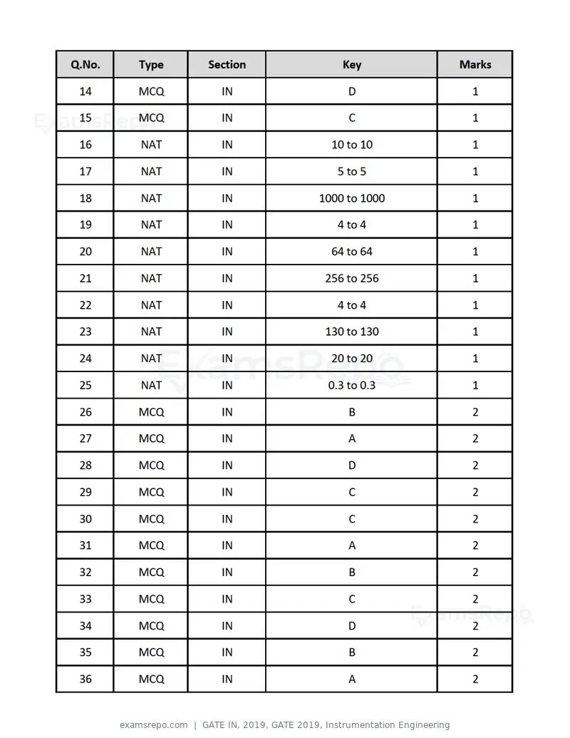 GATE IN 2019 question paper, GATE 2019, Instrumentation Engineering, page 23 of 24
