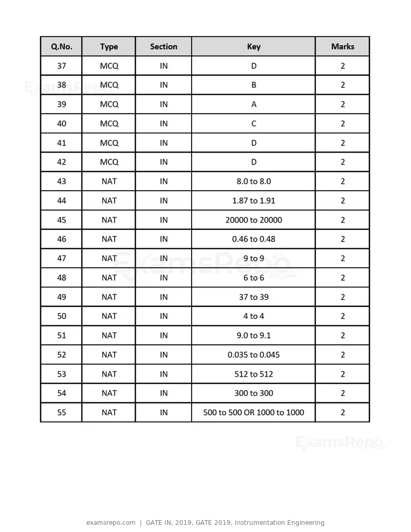 GATE IN 2019 question paper, GATE 2019, Instrumentation Engineering, page 24 of 24
