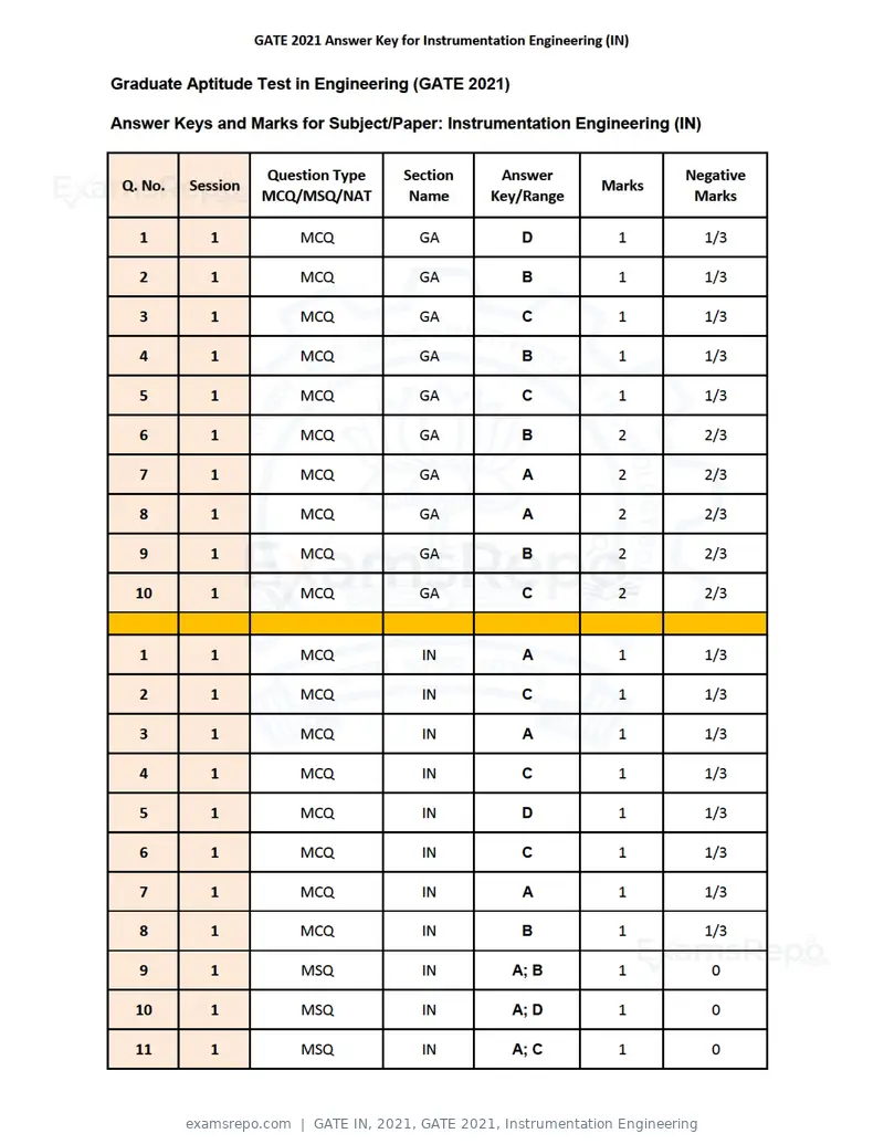 GATE IN 2021 question paper, GATE 2021, Instrumentation Engineering, page 30 of 32