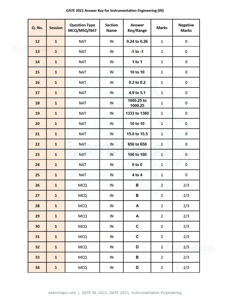 GATE IN 2021 question paper, GATE 2021, Instrumentation Engineering, page 31 of 32