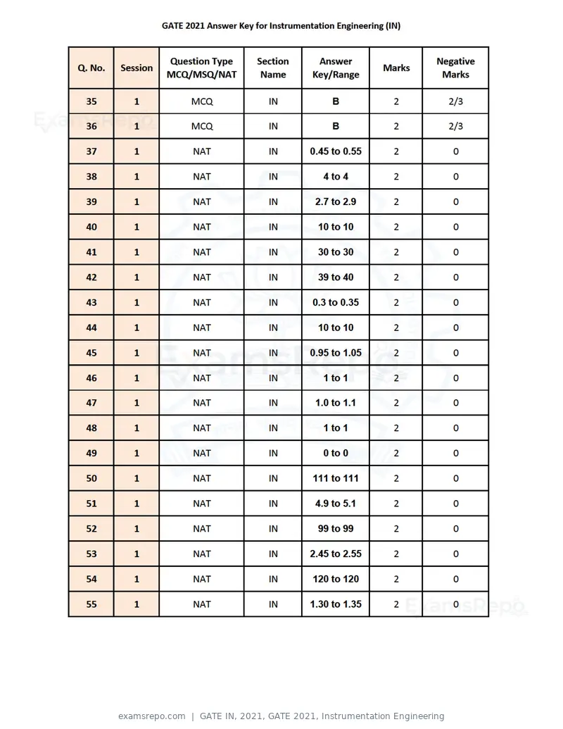 GATE IN 2021 answer key, GATE 2021, Instrumentation Engineering, page 3 of 3