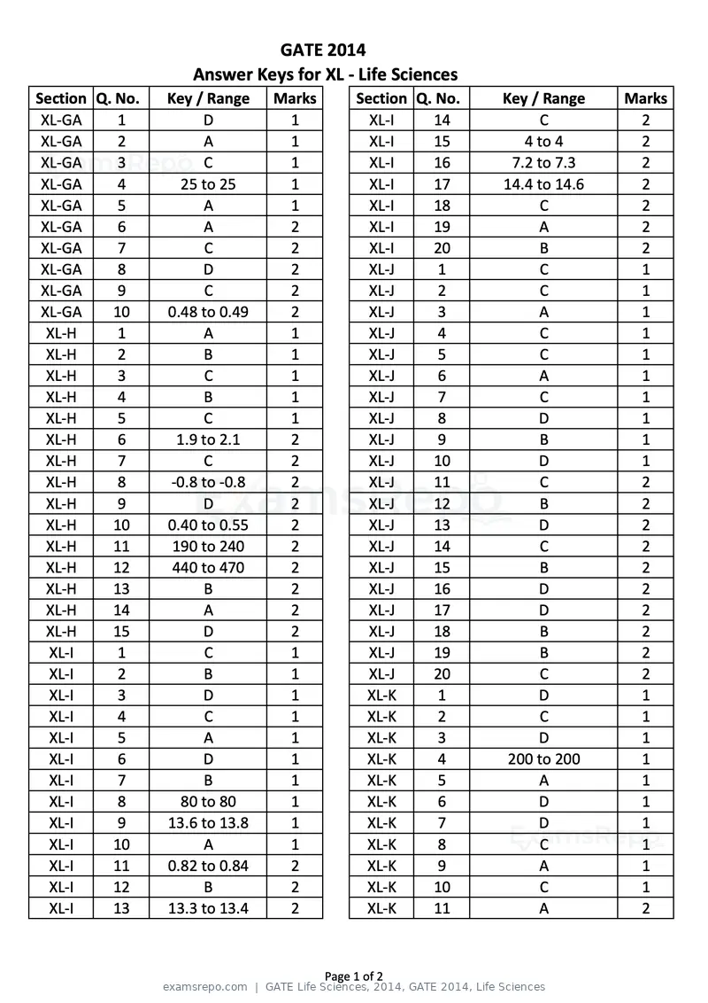 GATE Life Sciences 2014 question paper, GATE 2014, Life Sciences, page 32 of 33