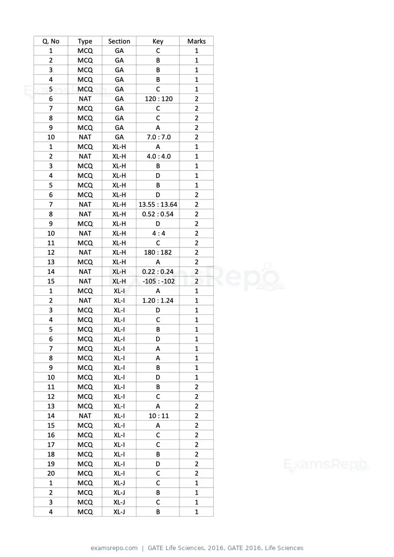 GATE Life Sciences 2016 question paper, GATE 2016, Life Sciences, page 29 of 31