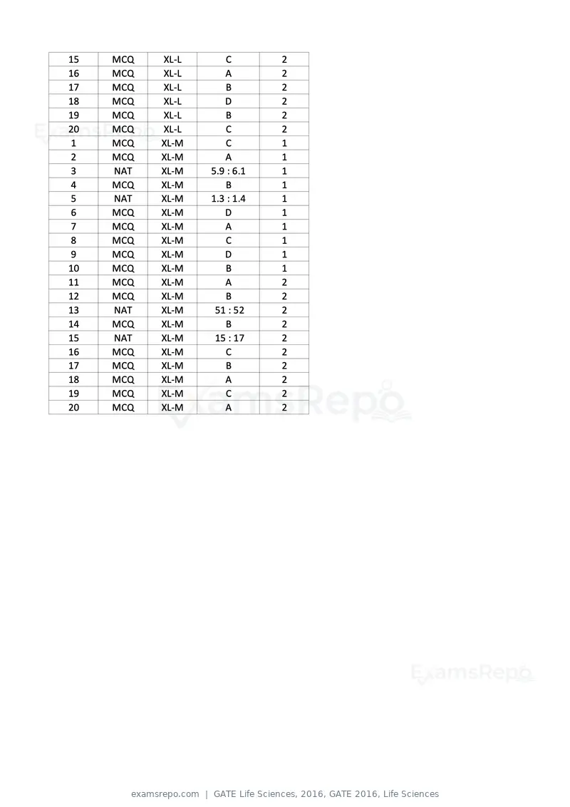 GATE Life Sciences 2016 question paper, GATE 2016, Life Sciences, page 31 of 31