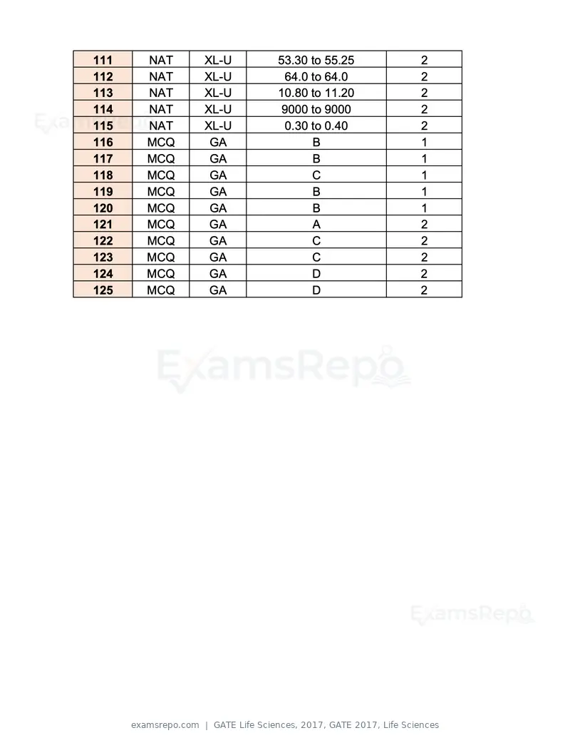 GATE Life Sciences 2017 question paper, GATE 2017, Life Sciences, page 59 of 59